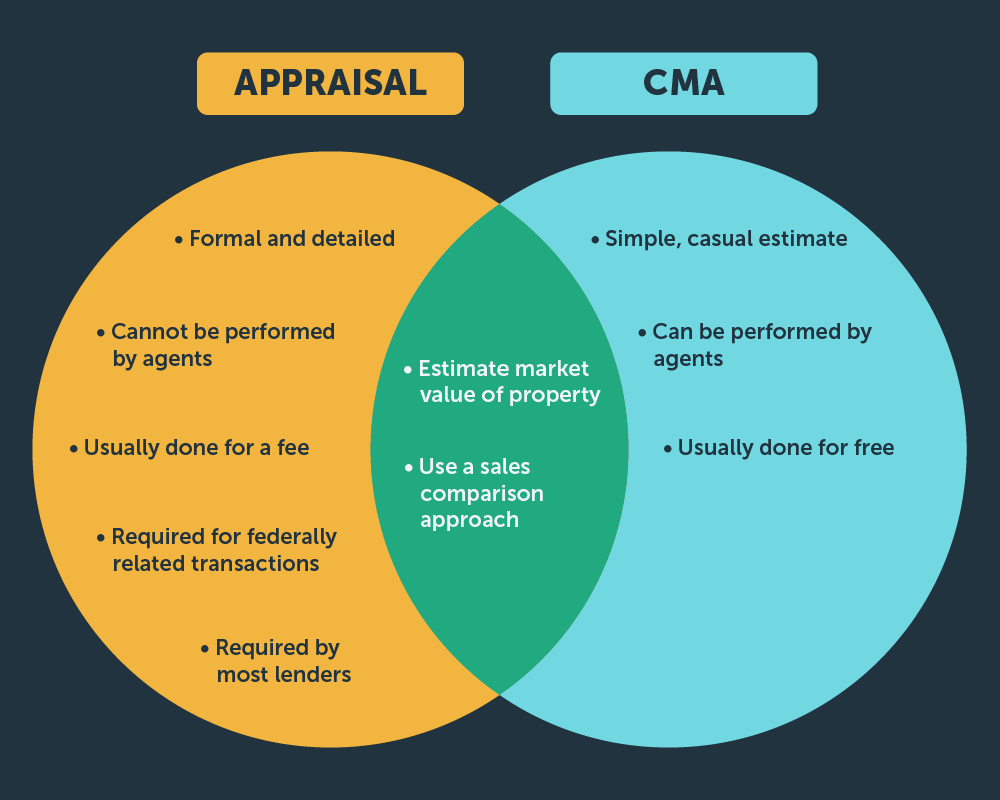 “Appraisal vs CMA in Alabama”