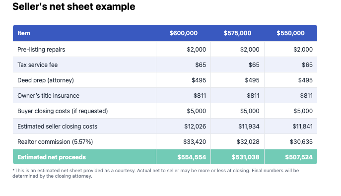 Seller net sheet example Alabama — itemized breakdown showing home sale proceeds net of commissions and closing costs