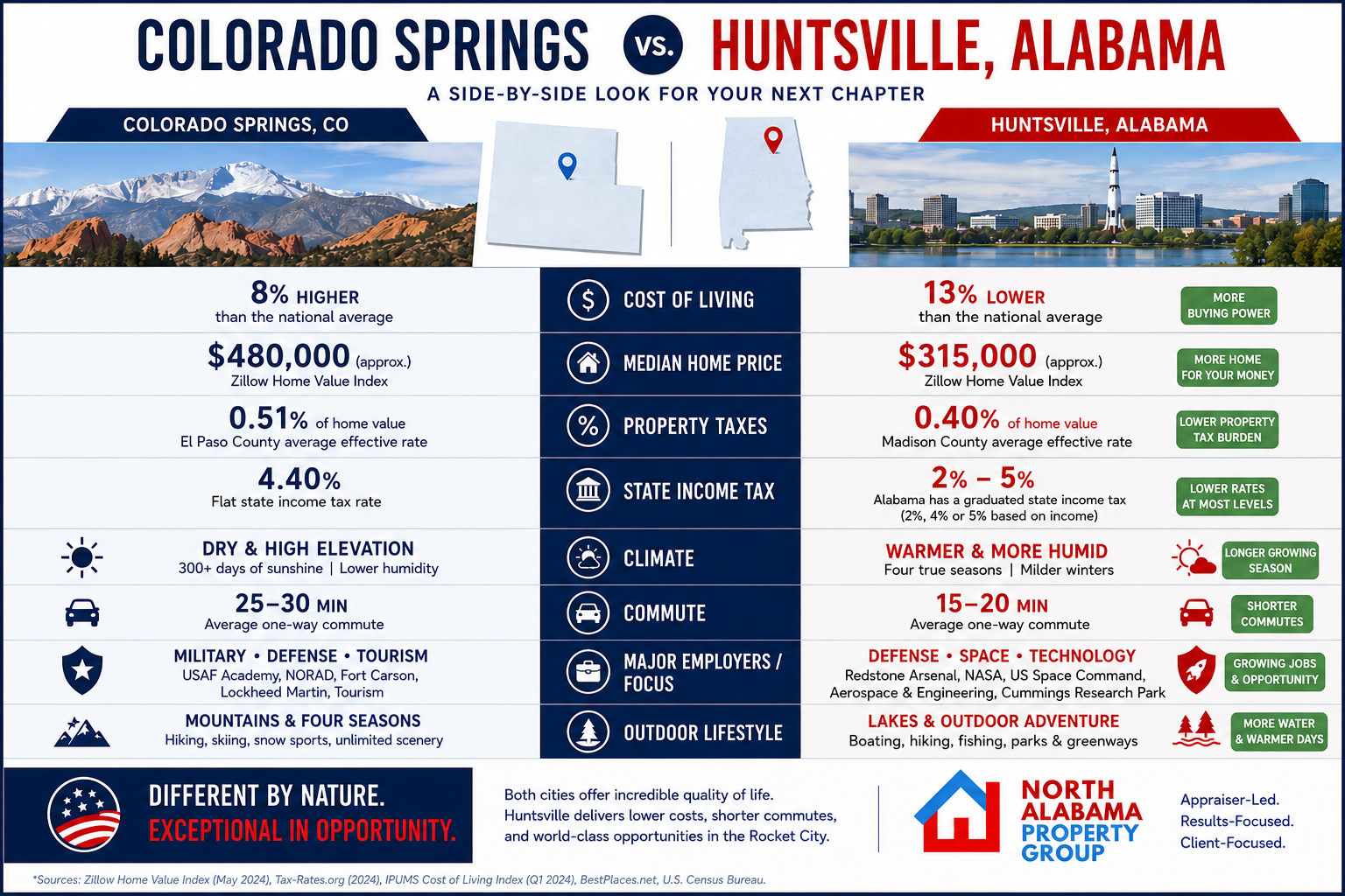 Colorado Springs vs Huntsville comparison of housing, cost of living, taxes, commute, climate and lifestyle