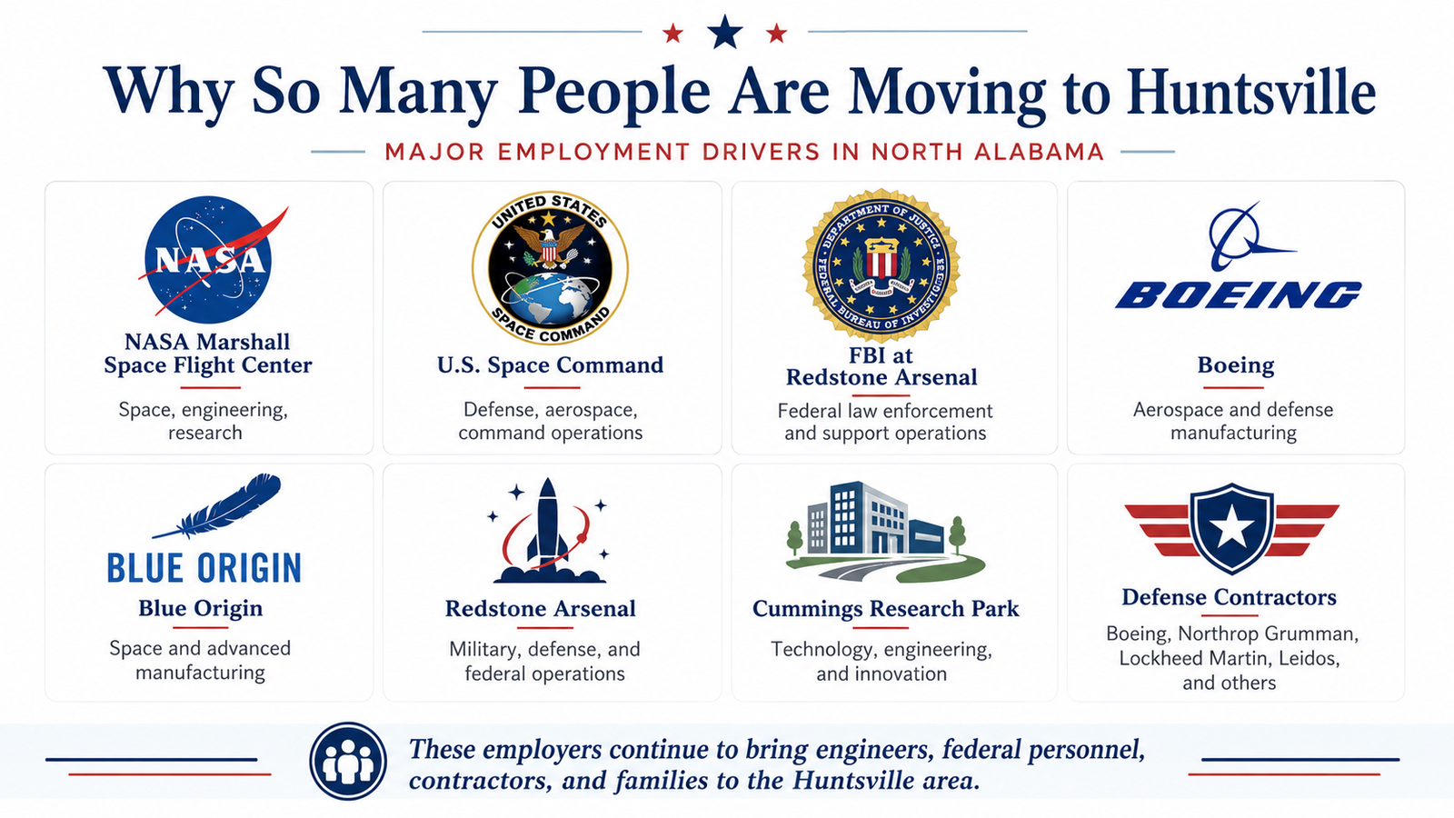 Major Huntsville Alabama employment drivers including Redstone Arsenal NASA FBI and aerospace companies