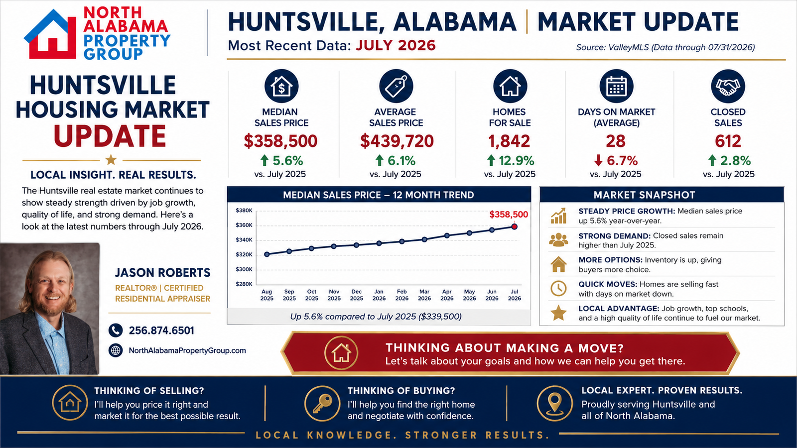 Huntsville Alabama housing market and home prices graphic