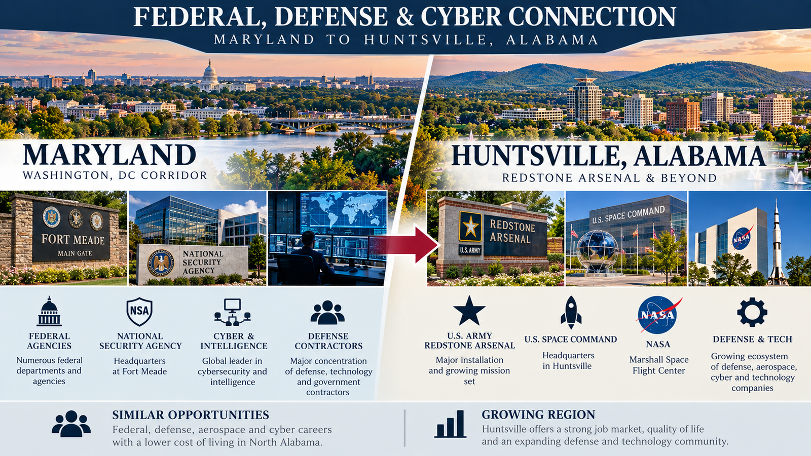 Federal defense cyber and technology connection from Maryland to Huntsville Alabama