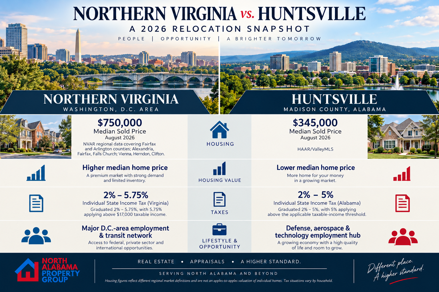 Northern Virginia versus Huntsville Alabama 2026 relocation comparison