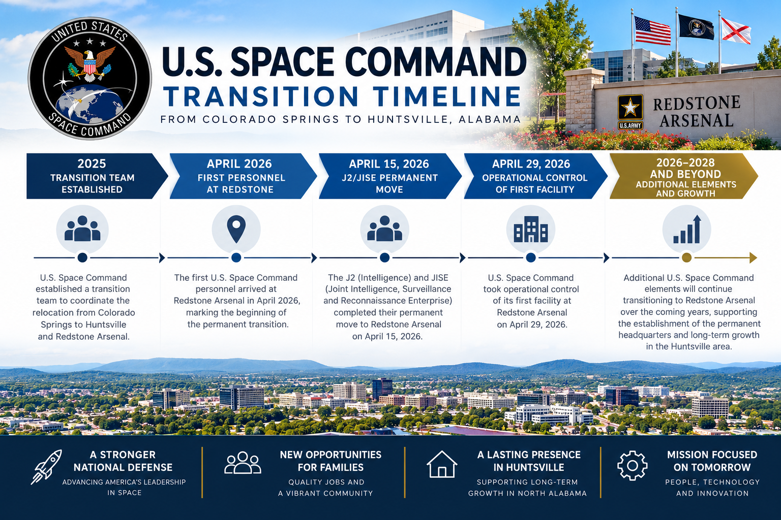 U.S. Space Command transition timeline from Colorado Springs to Redstone Arsenal