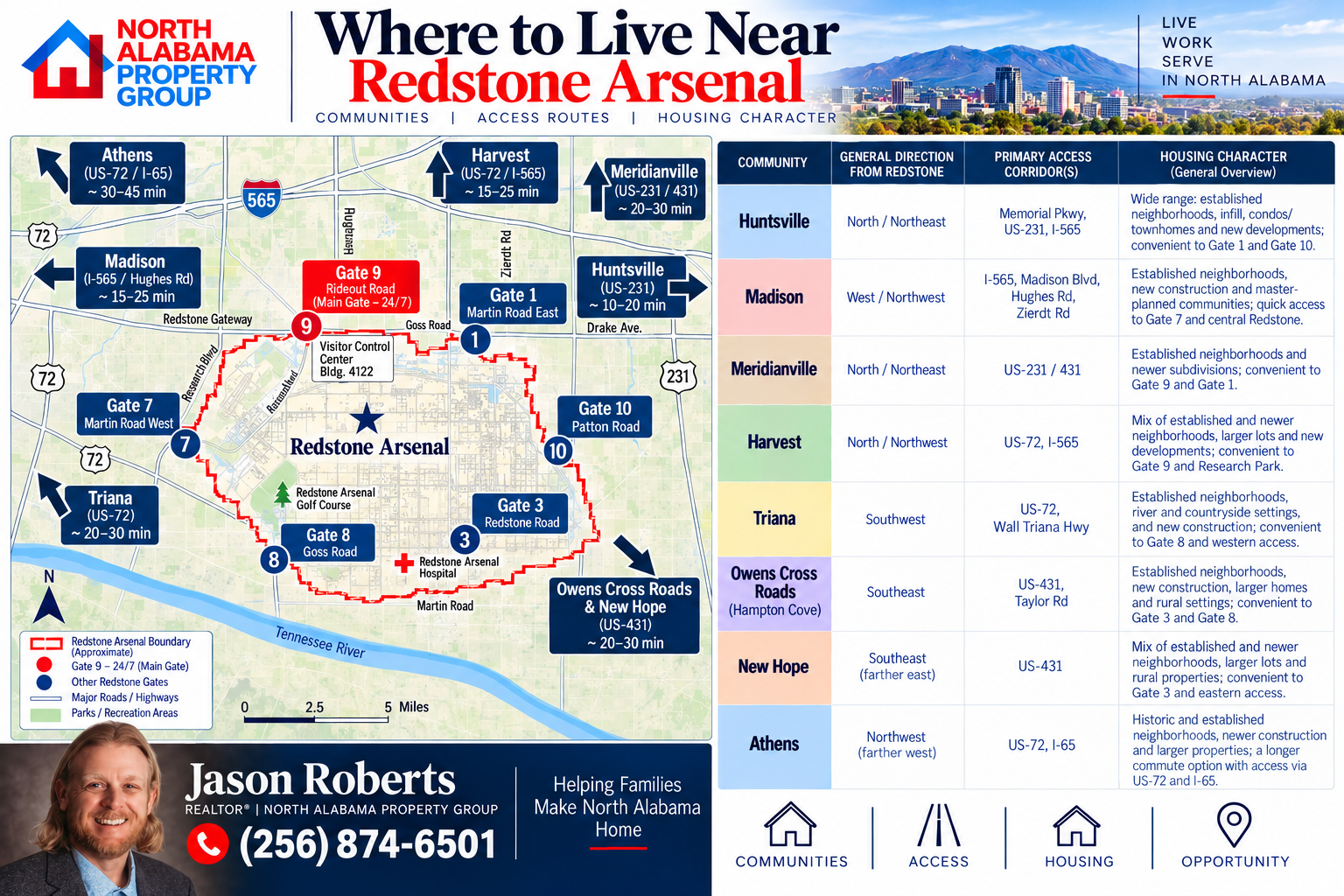 Communities and housing considerations for people deciding where to live near Redstone Arsenal in Huntsville, Alabama